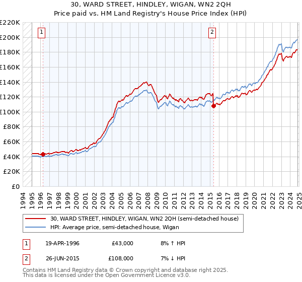 30, WARD STREET, HINDLEY, WIGAN, WN2 2QH: Price paid vs HM Land Registry's House Price Index