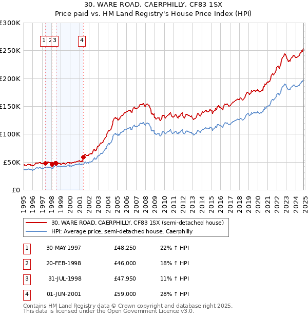 30, WARE ROAD, CAERPHILLY, CF83 1SX: Price paid vs HM Land Registry's House Price Index