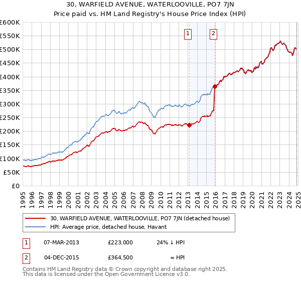 30, WARFIELD AVENUE, WATERLOOVILLE, PO7 7JN: Price paid vs HM Land Registry's House Price Index