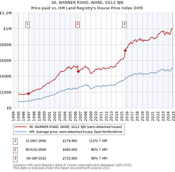 30, WARNER ROAD, WARE, SG12 9JN: Price paid vs HM Land Registry's House Price Index