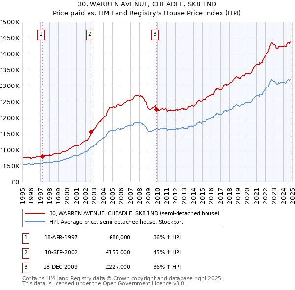 30, WARREN AVENUE, CHEADLE, SK8 1ND: Price paid vs HM Land Registry's House Price Index