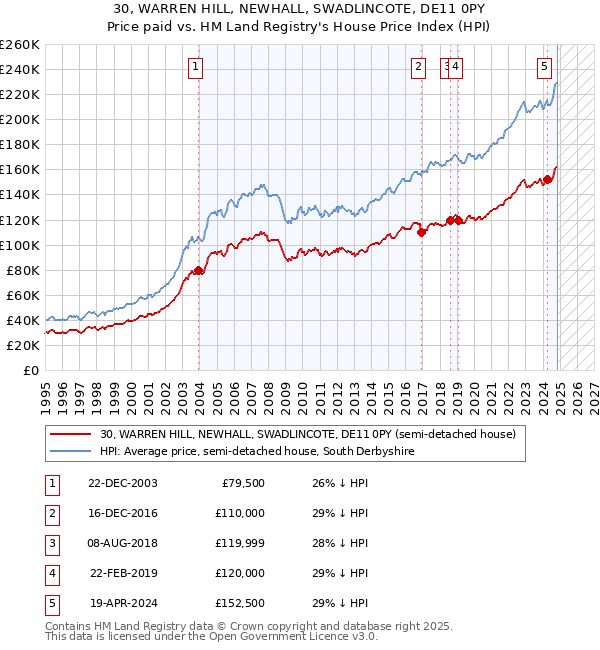 30, WARREN HILL, NEWHALL, SWADLINCOTE, DE11 0PY: Price paid vs HM Land Registry's House Price Index