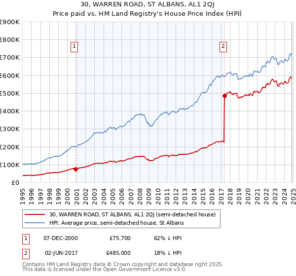 30, WARREN ROAD, ST ALBANS, AL1 2QJ: Price paid vs HM Land Registry's House Price Index