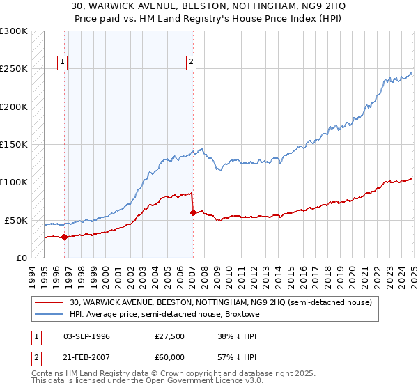 30, WARWICK AVENUE, BEESTON, NOTTINGHAM, NG9 2HQ: Price paid vs HM Land Registry's House Price Index