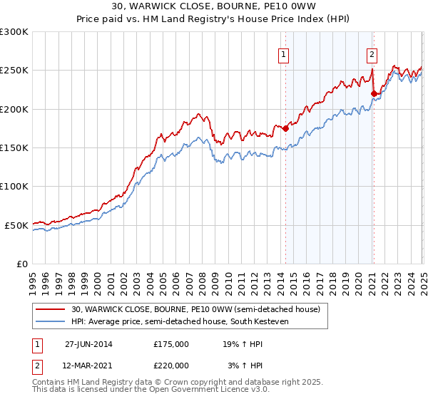 30, WARWICK CLOSE, BOURNE, PE10 0WW: Price paid vs HM Land Registry's House Price Index