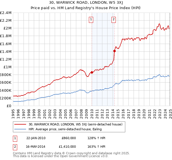 30, WARWICK ROAD, LONDON, W5 3XJ: Price paid vs HM Land Registry's House Price Index