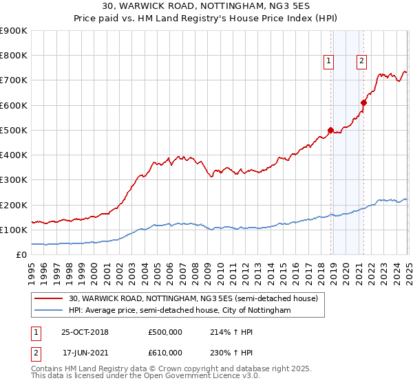 30, WARWICK ROAD, NOTTINGHAM, NG3 5ES: Price paid vs HM Land Registry's House Price Index