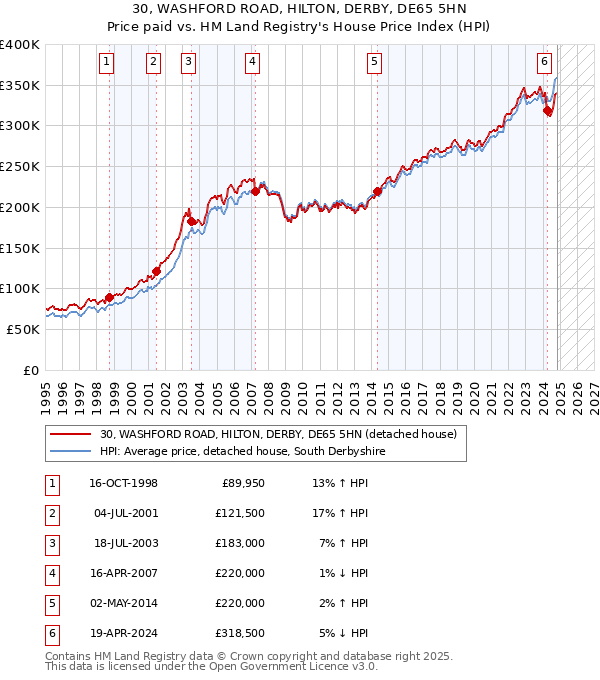 30, WASHFORD ROAD, HILTON, DERBY, DE65 5HN: Price paid vs HM Land Registry's House Price Index