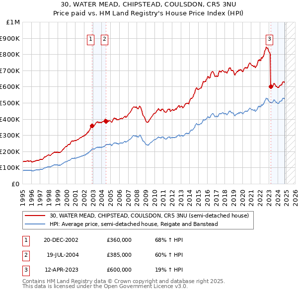 30, WATER MEAD, CHIPSTEAD, COULSDON, CR5 3NU: Price paid vs HM Land Registry's House Price Index