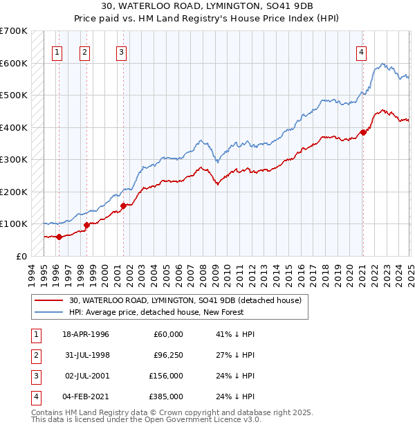 30, WATERLOO ROAD, LYMINGTON, SO41 9DB: Price paid vs HM Land Registry's House Price Index