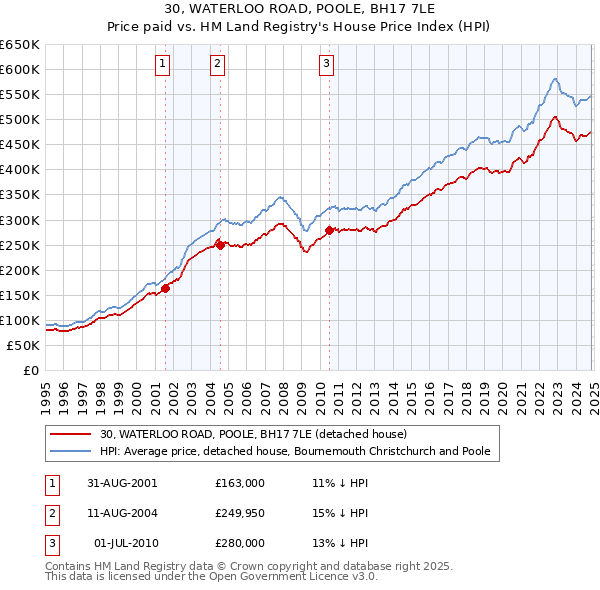 30, WATERLOO ROAD, POOLE, BH17 7LE: Price paid vs HM Land Registry's House Price Index