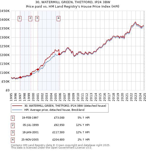 30, WATERMILL GREEN, THETFORD, IP24 3BW: Price paid vs HM Land Registry's House Price Index