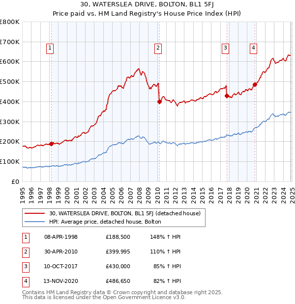 30, WATERSLEA DRIVE, BOLTON, BL1 5FJ: Price paid vs HM Land Registry's House Price Index