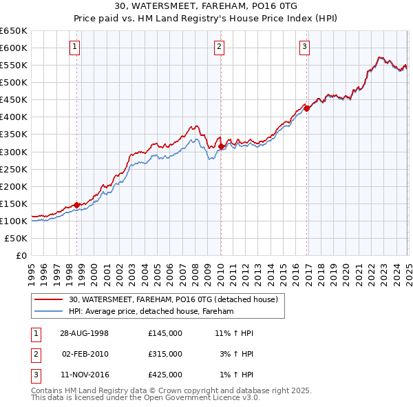 30, WATERSMEET, FAREHAM, PO16 0TG: Price paid vs HM Land Registry's House Price Index