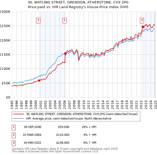 30, WATLING STREET, GRENDON, ATHERSTONE, CV9 2PG: Price paid vs HM Land Registry's House Price Index