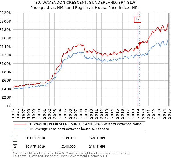 30, WAVENDON CRESCENT, SUNDERLAND, SR4 8LW: Price paid vs HM Land Registry's House Price Index