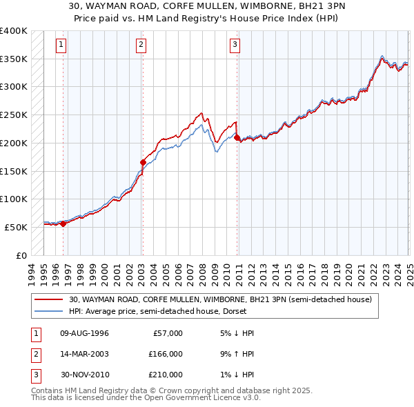 30, WAYMAN ROAD, CORFE MULLEN, WIMBORNE, BH21 3PN: Price paid vs HM Land Registry's House Price Index