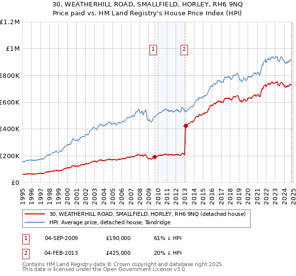 30, WEATHERHILL ROAD, SMALLFIELD, HORLEY, RH6 9NQ: Price paid vs HM Land Registry's House Price Index