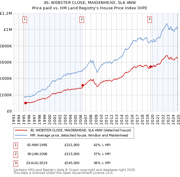 30, WEBSTER CLOSE, MAIDENHEAD, SL6 4NW: Price paid vs HM Land Registry's House Price Index