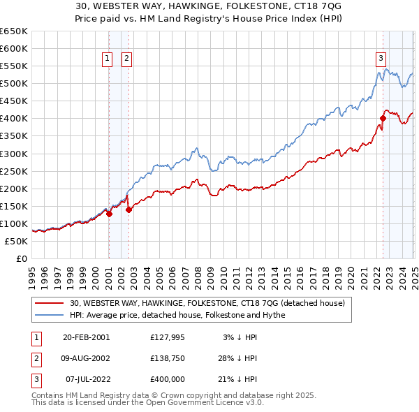 30, WEBSTER WAY, HAWKINGE, FOLKESTONE, CT18 7QG: Price paid vs HM Land Registry's House Price Index