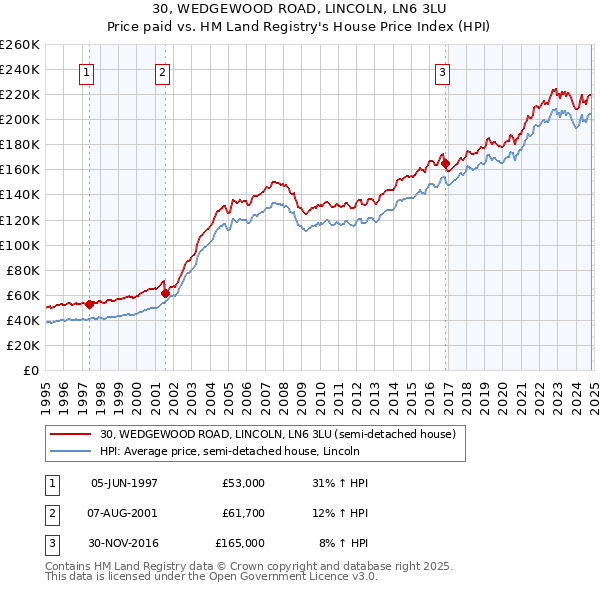 30, WEDGEWOOD ROAD, LINCOLN, LN6 3LU: Price paid vs HM Land Registry's House Price Index