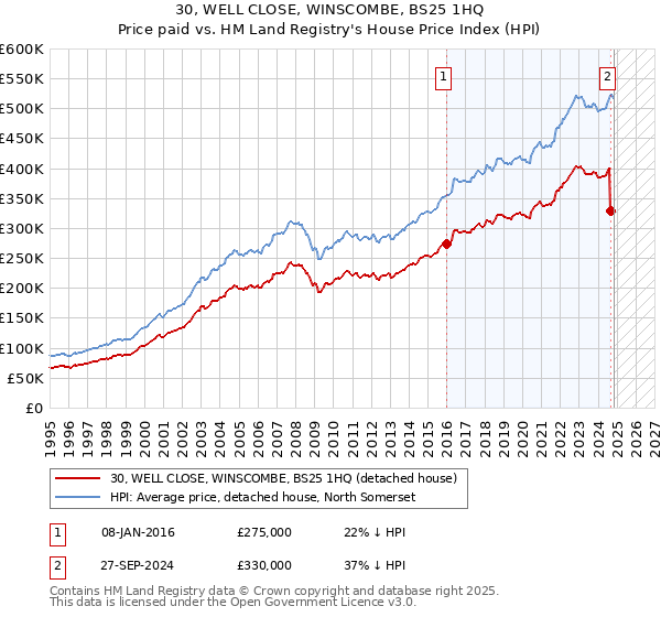 30, WELL CLOSE, WINSCOMBE, BS25 1HQ: Price paid vs HM Land Registry's House Price Index