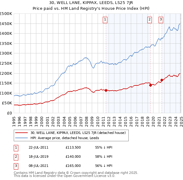 30, WELL LANE, KIPPAX, LEEDS, LS25 7JR: Price paid vs HM Land Registry's House Price Index