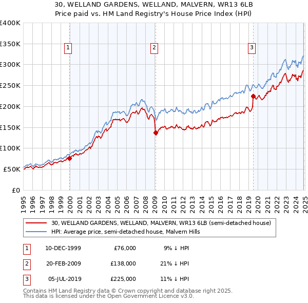 30, WELLAND GARDENS, WELLAND, MALVERN, WR13 6LB: Price paid vs HM Land Registry's House Price Index