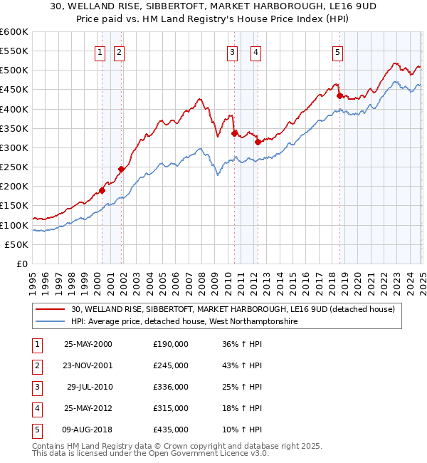 30, WELLAND RISE, SIBBERTOFT, MARKET HARBOROUGH, LE16 9UD: Price paid vs HM Land Registry's House Price Index