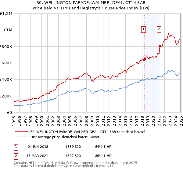 30, WELLINGTON PARADE, WALMER, DEAL, CT14 8AB: Price paid vs HM Land Registry's House Price Index