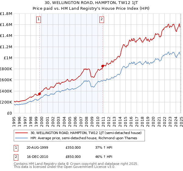 30, WELLINGTON ROAD, HAMPTON, TW12 1JT: Price paid vs HM Land Registry's House Price Index