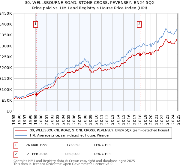 30, WELLSBOURNE ROAD, STONE CROSS, PEVENSEY, BN24 5QX: Price paid vs HM Land Registry's House Price Index