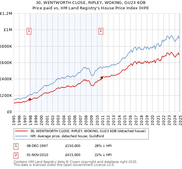 30, WENTWORTH CLOSE, RIPLEY, WOKING, GU23 6DB: Price paid vs HM Land Registry's House Price Index