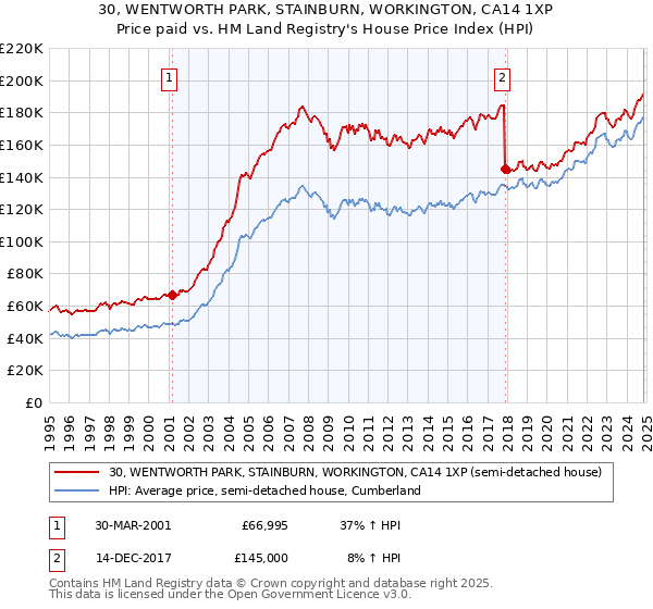 30, WENTWORTH PARK, STAINBURN, WORKINGTON, CA14 1XP: Price paid vs HM Land Registry's House Price Index