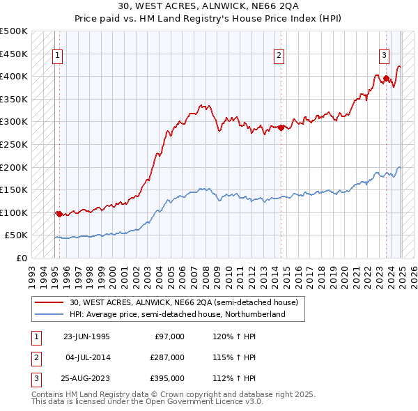 30, WEST ACRES, ALNWICK, NE66 2QA: Price paid vs HM Land Registry's House Price Index