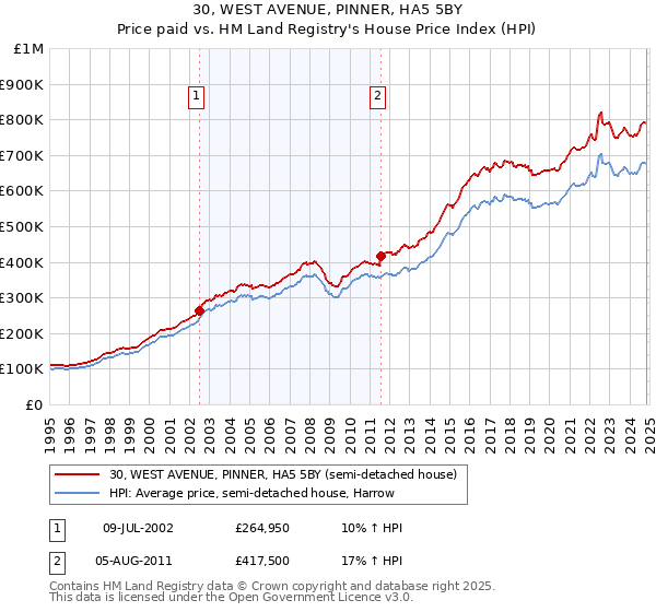 30, WEST AVENUE, PINNER, HA5 5BY: Price paid vs HM Land Registry's House Price Index