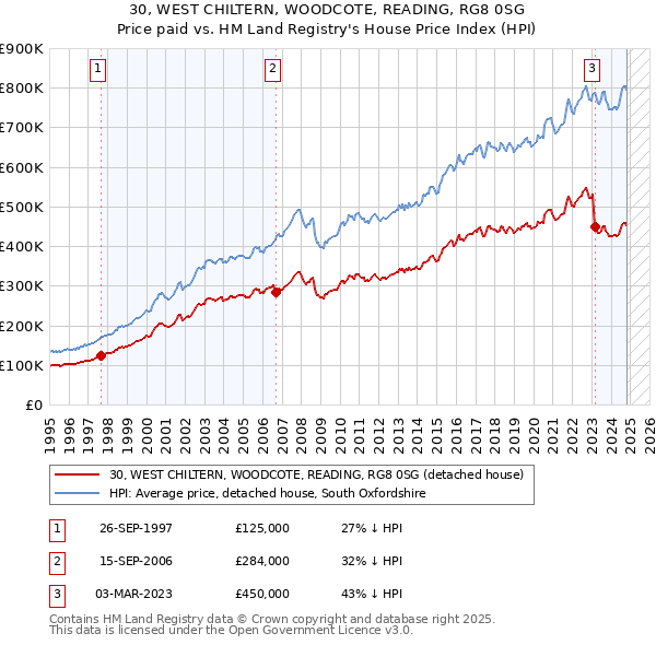 30, WEST CHILTERN, WOODCOTE, READING, RG8 0SG: Price paid vs HM Land Registry's House Price Index