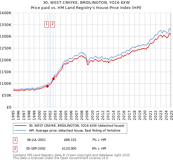 30, WEST CRAYKE, BRIDLINGTON, YO16 6XW: Price paid vs HM Land Registry's House Price Index