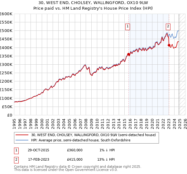 30, WEST END, CHOLSEY, WALLINGFORD, OX10 9LW: Price paid vs HM Land Registry's House Price Index