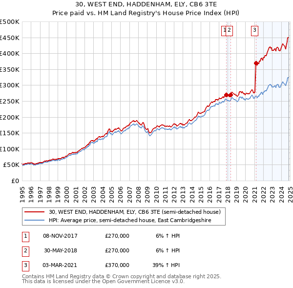 30, WEST END, HADDENHAM, ELY, CB6 3TE: Price paid vs HM Land Registry's House Price Index