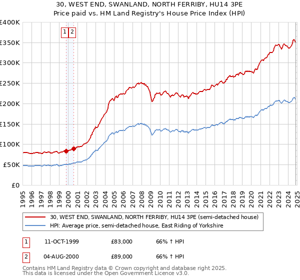 30, WEST END, SWANLAND, NORTH FERRIBY, HU14 3PE: Price paid vs HM Land Registry's House Price Index