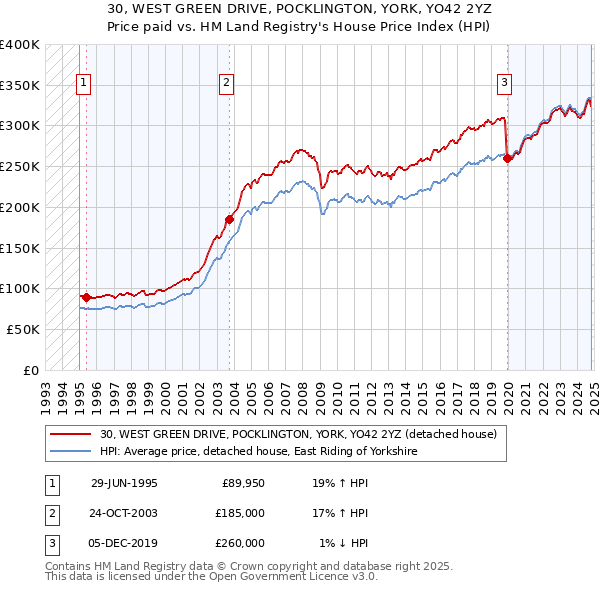 30, WEST GREEN DRIVE, POCKLINGTON, YORK, YO42 2YZ: Price paid vs HM Land Registry's House Price Index