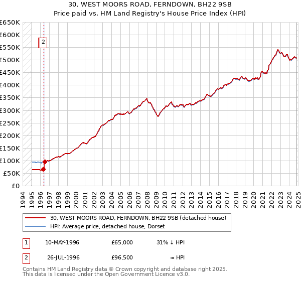 30, WEST MOORS ROAD, FERNDOWN, BH22 9SB: Price paid vs HM Land Registry's House Price Index