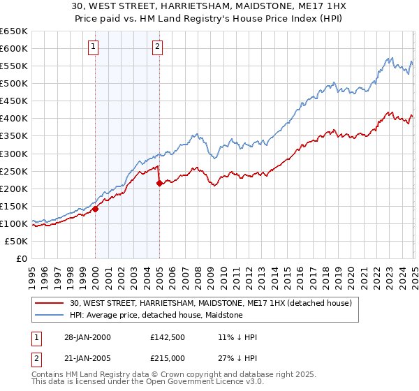 30, WEST STREET, HARRIETSHAM, MAIDSTONE, ME17 1HX: Price paid vs HM Land Registry's House Price Index