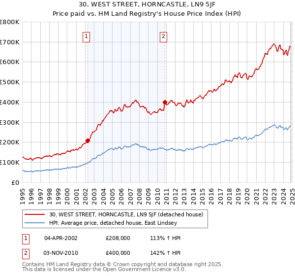 30, WEST STREET, HORNCASTLE, LN9 5JF: Price paid vs HM Land Registry's House Price Index