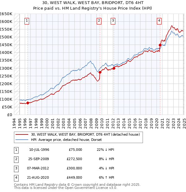 30, WEST WALK, WEST BAY, BRIDPORT, DT6 4HT: Price paid vs HM Land Registry's House Price Index