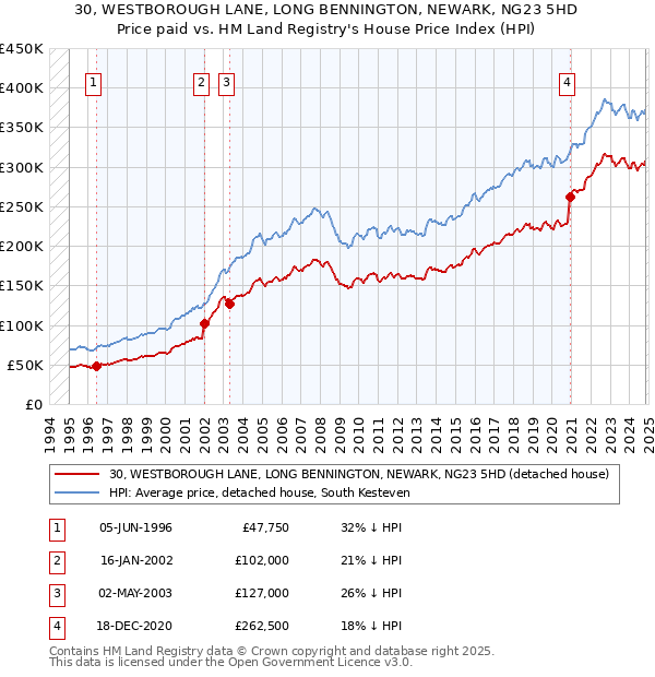 30, WESTBOROUGH LANE, LONG BENNINGTON, NEWARK, NG23 5HD: Price paid vs HM Land Registry's House Price Index