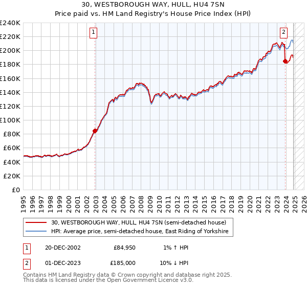 30, WESTBOROUGH WAY, HULL, HU4 7SN: Price paid vs HM Land Registry's House Price Index