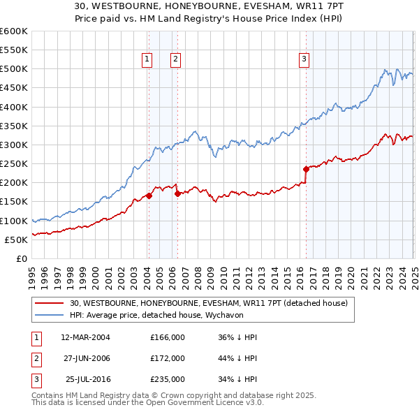 30, WESTBOURNE, HONEYBOURNE, EVESHAM, WR11 7PT: Price paid vs HM Land Registry's House Price Index