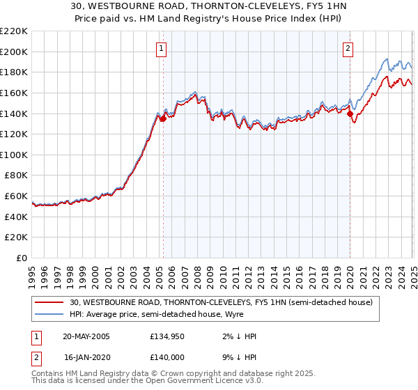 30, WESTBOURNE ROAD, THORNTON-CLEVELEYS, FY5 1HN: Price paid vs HM Land Registry's House Price Index